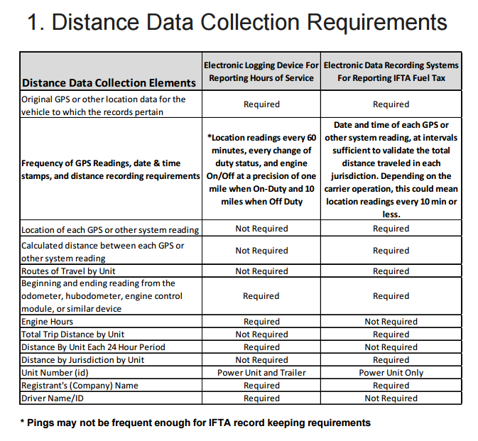 IFTA-ELD-distance-data-collection-requirements-2017-06-16-10-24.png