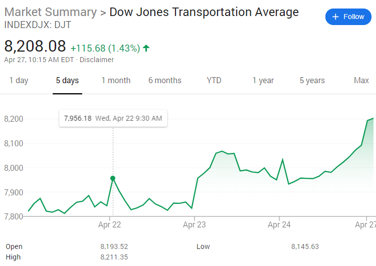 market summary dow jones transportation average