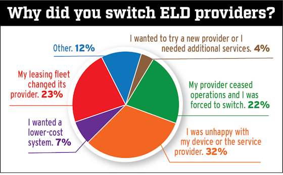 Pie chart depicting owner-operator responses for the following question: Why did you switch ELD providers?