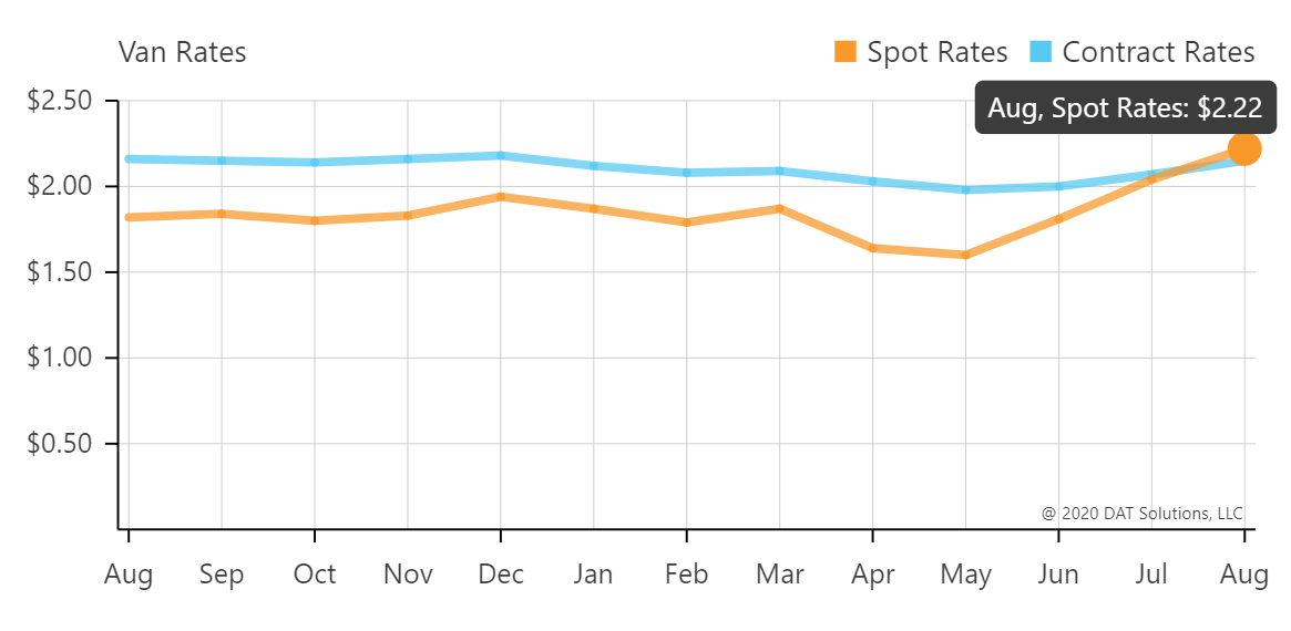 DAT Van Spot Rates and Contract Rates Chart